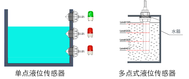單點液位傳感器與多點液位傳感器對比