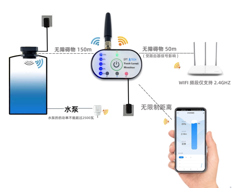 消防水箱監(jiān)測液位實(shí)時(shí)查看2326P